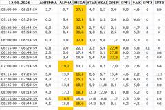 Αναλυτικά τα 15' νούμερα τηλεθέασης σε όλα τα προγράμματα (12/5/2026)