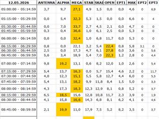 Φωτογραφία για Αναλυτικά τα 15' νούμερα τηλεθέασης σε όλα τα προγράμματα (12/5/2026)
