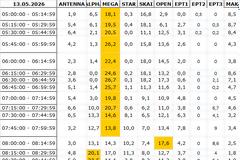 Αναλυτικά τα 15' νούμερα τηλεθέασης σε όλα τα προγράμματα (13/5/2026)
