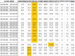 Φωτογραφία για Αναλυτικά τα 15' νούμερα τηλεθέασης σε όλα τα προγράμματα (13/5/2026)