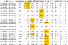 Αναλυτικά τα 15' νούμερα τηλεθέασης σε όλα τα προγράμματα (14/5/2026)