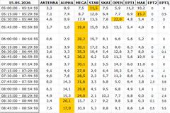 Αναλυτικά τα 15' νούμερα τηλεθέασης σε όλα τα προγράμματα (15/5/2026)
