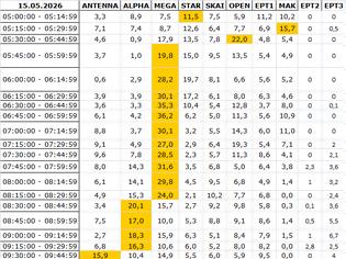 Φωτογραφία για Αναλυτικά τα 15' νούμερα τηλεθέασης σε όλα τα προγράμματα (15/5/2026)