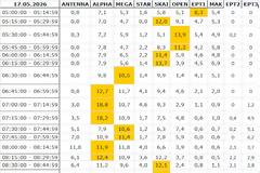 Αναλυτικά τα 15' νούμερα τηλεθέασης σε όλα τα προγράμματα (17/5/2026)