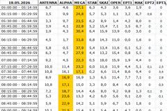 Αναλυτικά τα 15' νούμερα τηλεθέασης σε όλα τα προγράμματα (18/5/2026)