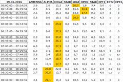 Αναλυτικά τα 15' νούμερα τηλεθέασης σε όλα τα προγράμματα (19/5/2026)