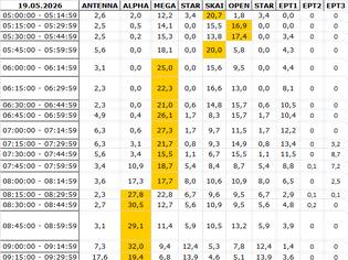 Φωτογραφία για Αναλυτικά τα 15' νούμερα τηλεθέασης σε όλα τα προγράμματα (19/5/2026)