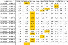 Αναλυτικά τα 15' νούμερα τηλεθέασης σε όλα τα προγράμματα (20/5/2026)