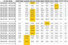Αναλυτικά τα 15' νούμερα τηλεθέασης σε όλα τα προγράμματα (21/5/2026)
