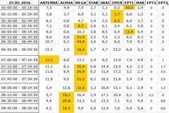 Αναλυτικά τα 15' νούμερα τηλεθέασης σε όλα τα προγράμματα (25/5/2026)