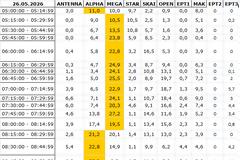 Αναλυτικά τα 15' νούμερα τηλεθέασης σε όλα τα προγράμματα (26/5/2026)