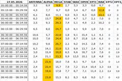Αναλυτικά τα 15' νούμερα τηλεθέασης σε όλα τα προγράμματα (27/5/2026)