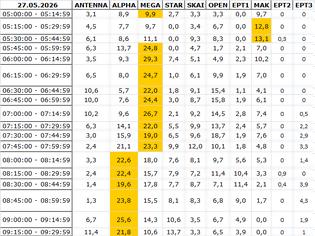 Φωτογραφία για Αναλυτικά τα 15' νούμερα τηλεθέασης σε όλα τα προγράμματα (27/5/2026)