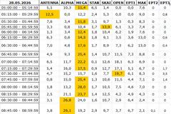 Αναλυτικά τα 15' νούμερα τηλεθέασης σε όλα τα προγράμματα (28/5/2026)