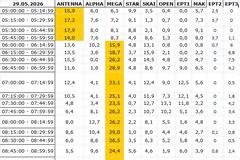 Αναλυτικά τα 15' νούμερα τηλεθέασης σε όλα τα προγράμματα (29/5/2026)