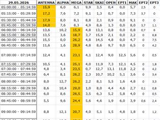 Φωτογραφία για Αναλυτικά τα 15' νούμερα τηλεθέασης σε όλα τα προγράμματα (29/5/2026)