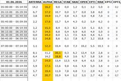 Αναλυτικά τα 15' νούμερα τηλεθέασης σε όλα τα προγράμματα (1/6/2026)