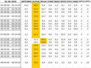 Φωτογραφία για Αναλυτικά τα 15' νούμερα τηλεθέασης σε όλα τα προγράμματα (1/6/2026)