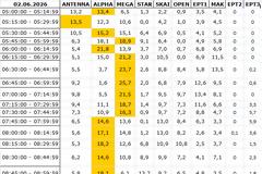 Αναλυτικά τα 15' νούμερα τηλεθέασης σε όλα τα προγράμματα (2/6/2026)