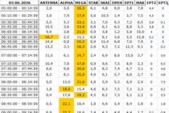 Αναλυτικά τα 15' νούμερα τηλεθέασης σε όλα τα προγράμματα (3/6/2026)