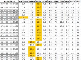 Φωτογραφία για Αναλυτικά τα 15' νούμερα τηλεθέασης σε όλα τα προγράμματα (3/6/2026)