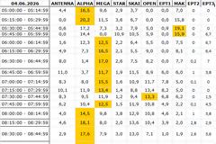Αναλυτικά τα 15' νούμερα τηλεθέασης σε όλα τα προγράμματα (4/6/2026)