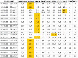 Φωτογραφία για Αναλυτικά τα 15' νούμερα τηλεθέασης σε όλα τα προγράμματα (4/6/2026)