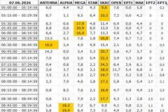 Αναλυτικά τα 15' νούμερα τηλεθέασης σε όλα τα προγράμματα (7/6/2026)