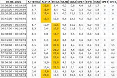 Αναλυτικά τα 15' νούμερα τηλεθέασης σε όλα τα προγράμματα (8/6/2026)