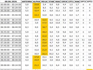 Φωτογραφία για Αναλυτικά τα 15' νούμερα τηλεθέασης σε όλα τα προγράμματα (8/6/2026)