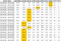 Αναλυτικά τα 15' νούμερα τηλεθέασης σε όλα τα προγράμματα (9/6/2026)