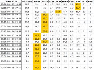 Φωτογραφία για Αναλυτικά τα 15' νούμερα τηλεθέασης σε όλα τα προγράμματα (9/6/2026)