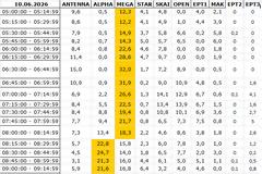 Αναλυτικά τα 15' νούμερα τηλεθέασης σε όλα τα προγράμματα (10/6/2026)
