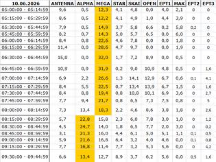 Φωτογραφία για Αναλυτικά τα 15' νούμερα τηλεθέασης σε όλα τα προγράμματα (10/6/2026)
