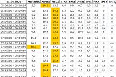 Αναλυτικά τα 15' νούμερα τηλεθέασης σε όλα τα προγράμματα (11/6/2026)