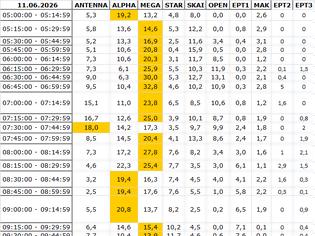 Φωτογραφία για Αναλυτικά τα 15' νούμερα τηλεθέασης σε όλα τα προγράμματα (11/6/2026)