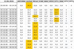 Αναλυτικά τα 15' νούμερα τηλεθέασης σε όλα τα προγράμματα (12/6/2026)