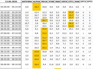 Φωτογραφία για Αναλυτικά τα 15' νούμερα τηλεθέασης σε όλα τα προγράμματα (12/6/2026)