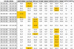 Αναλυτικά τα 15' νούμερα τηλεθέασης σε όλα τα προγράμματα (14/6/2026)