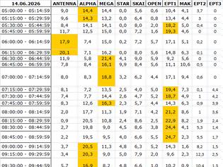 Φωτογραφία για Αναλυτικά τα 15' νούμερα τηλεθέασης σε όλα τα προγράμματα (14/6/2026)