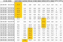 Αναλυτικά τα 15' νούμερα τηλεθέασης σε όλα τα προγράμματα (15/6/2026)
