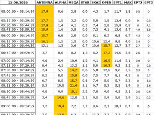 Φωτογραφία για Αναλυτικά τα 15' νούμερα τηλεθέασης σε όλα τα προγράμματα (15/6/2026)