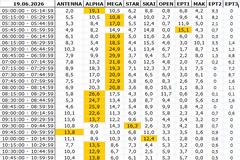 Αναλυτικά τα 15' νούμερα τηλεθέασης σε όλα τα προγράμματα (19/6/2026)