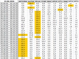 Φωτογραφία για Αναλυτικά τα 15' νούμερα τηλεθέασης σε όλα τα προγράμματα (22/6/2026)