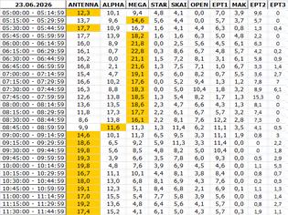 Φωτογραφία για Αναλυτικά τα 15' νούμερα τηλεθέασης σε όλα τα προγράμματα (23/6/2026)