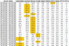 Αναλυτικά τα 15' νούμερα τηλεθέασης σε όλα τα προγράμματα (2/7/2026)