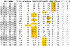Αναλυτικά τα 15' νούμερα τηλεθέασης σε όλα τα προγράμματα (6/7/2026)