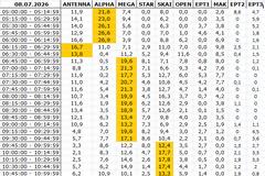 Αναλυτικά τα 15' νούμερα τηλεθέασης σε όλα τα προγράμματα (8/7/2026)