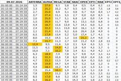 Αναλυτικά τα 15' νούμερα τηλεθέασης σε όλα τα προγράμματα (9/7/2026)