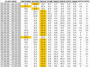Φωτογραφία για Αναλυτικά τα 15' νούμερα τηλεθέασης σε όλα τα προγράμματα (15/7/2026)